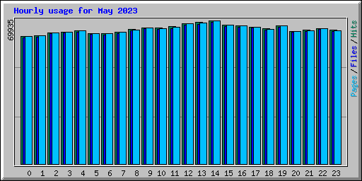 Hourly usage for May 2023
