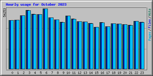 Hourly usage for October 2023