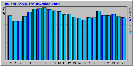 Hourly usage for November 2023