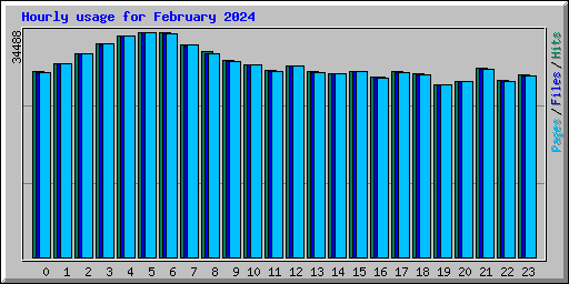 Hourly usage for February 2024